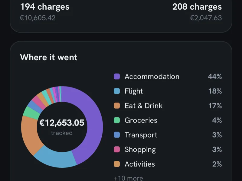 Kapunka insights: spending donut by category with accommodation, flights and food shares